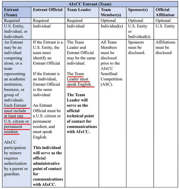 美國國防部再次發(fā)起AI安全“軍備競賽” 加速建立AI安全攻防研究、驗證機制迫在眉睫 美國國防部再次發(fā)起AI安全“軍備競賽” 加速建立AI安全攻防研究、驗證機制迫在眉睫
