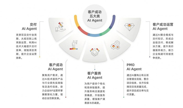 “傳統服務”到“自主駕馭”：YonSuite企業AI如何賦能企業客戶成功？